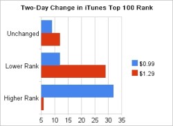 itunes-sales-diff